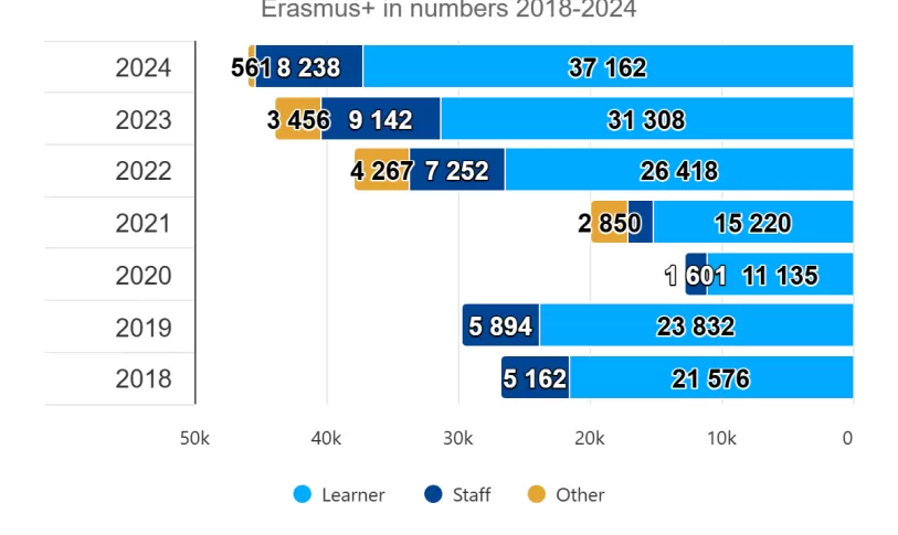 Data van de Erasmus+ Participants die naar Nederland zijn gekomen