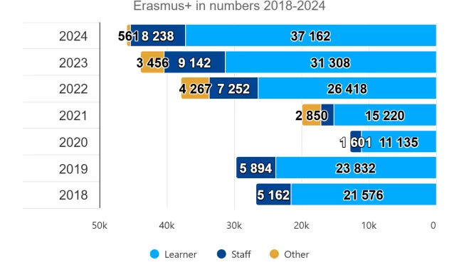 Data van de Erasmus+ Participants die naar Nederland zijn gekomen