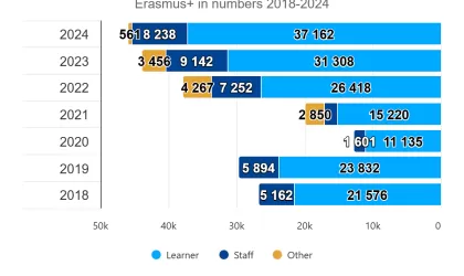 Data van de Erasmus+ Participants die naar Nederland zijn gekomen
