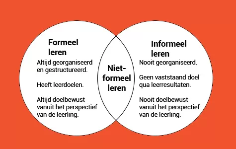 Visuele weergave van niet-formeel leren
