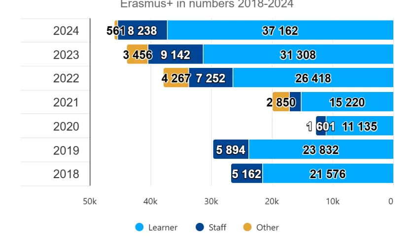 Data van de Erasmus+ Participants die naar Nederland zijn gekomen
